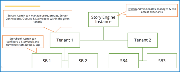 Instance Hierarchy and Administration
